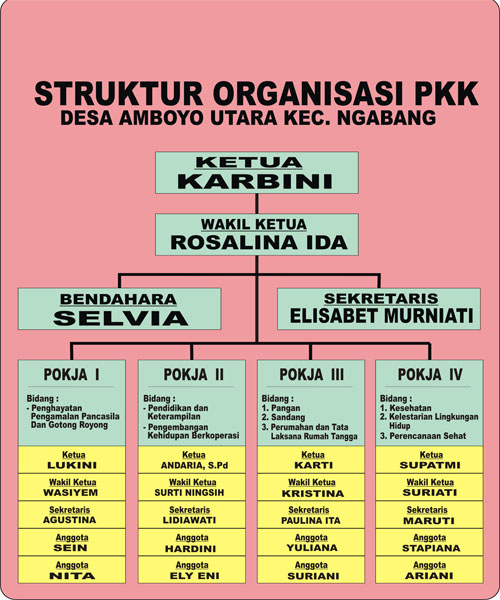 Struktur Organisasi PKK